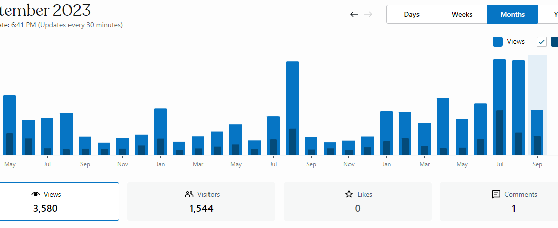 Nakon dvije i po godine bloga, malo statistike