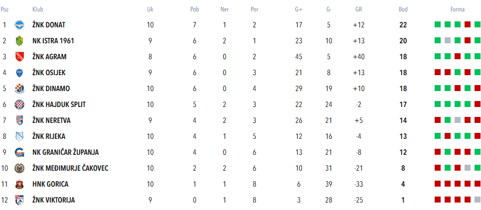 10. kolo U17, ŽNK Donat pocipao ŽNK Dinamo&nbsp;❤️❤️❤️