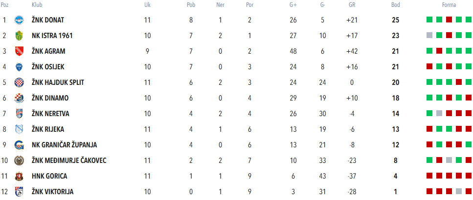 11. kolo U17, ŽNK Rijeka – ŽNK Agram 1 : 3 … i gotov jesenski dio prvenstva&nbsp;😪