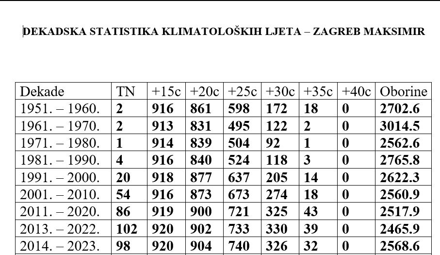 “I prije je bilo vruće!” – jest, ali ne ovako&nbsp;🙄