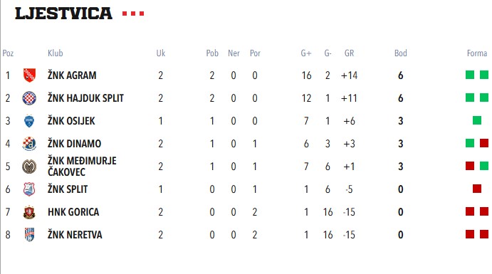 2. kolo Prve HNLŽ, Gorica – Agram 1 : 11, Agram u vodstvu na tablici&nbsp;💪💪💪