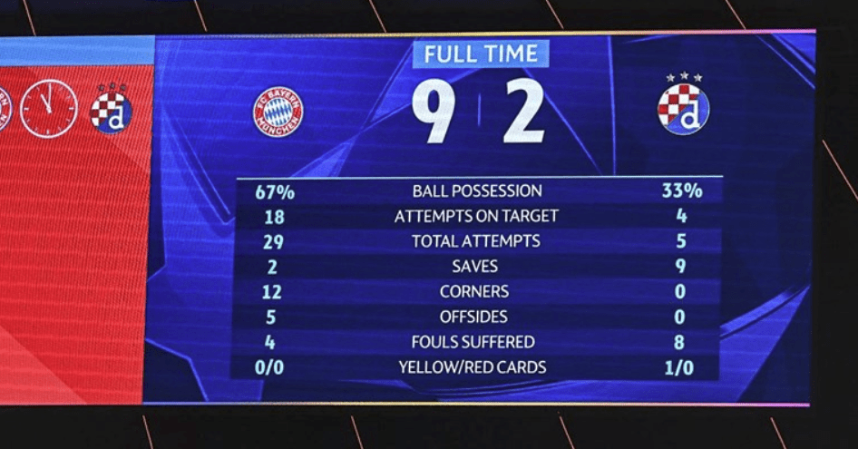 Dinamo primio 9 (DEVET) golova u Ligi prvaka&nbsp;😯🤣