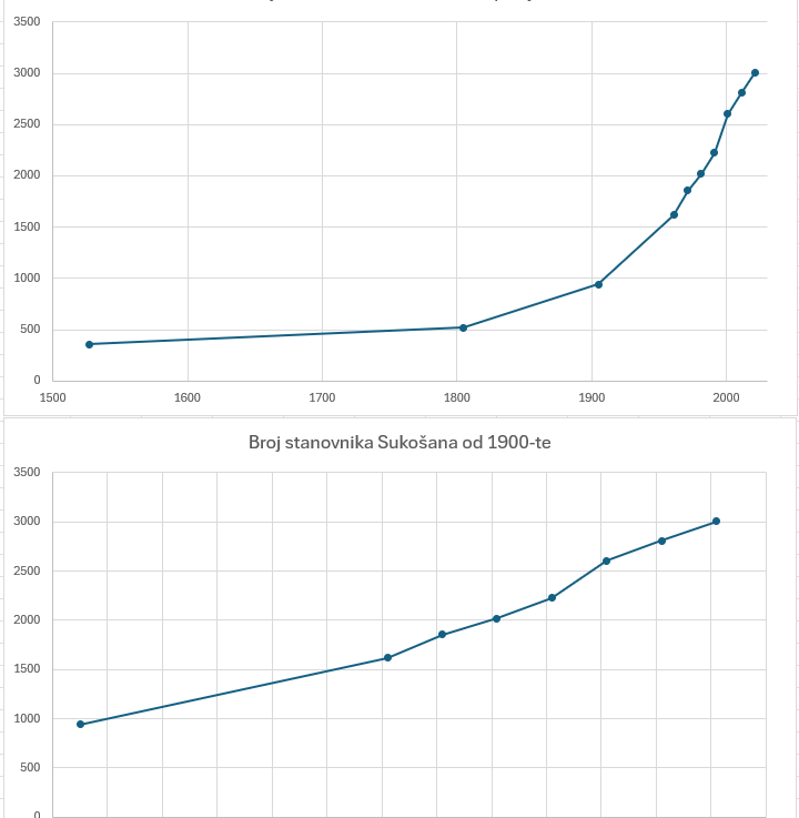 Broj stanovnika Sukošana kroz&nbsp;povijest