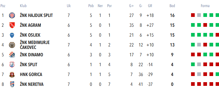 7. kolo Prve HNLŽ, POČINJE HAOOOS 😎🤣
