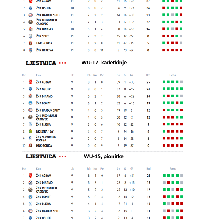 ŽNK Agram – TOOOOTALNA DOMINACIJA u ženskom nogometu 💪💪💪