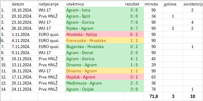 Little bit much, Lu? 14 utakmica u 36 dana! 😮💪😎❤️