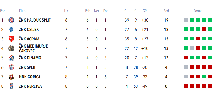 Odigrano 8. kolo Prve HNLŽ, Agram pao na treće mjesto!&nbsp;😮
