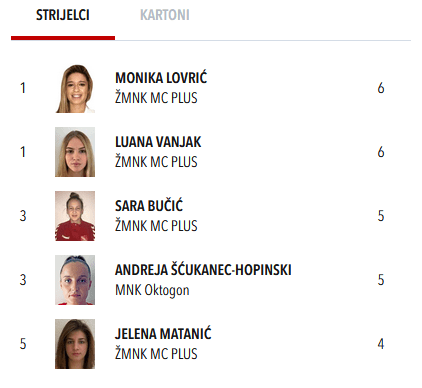 1. kolo Prve HMNLŽ, MC Plus – Petrinjčica 23 : 0&nbsp;😮🙄