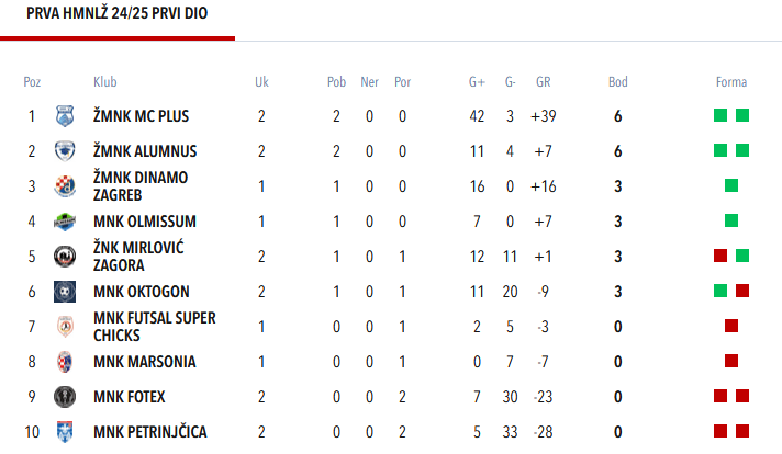 2. kolo Prve HMNLŽ, MC Plus – Fotex, 19 : 3&nbsp;😮💪