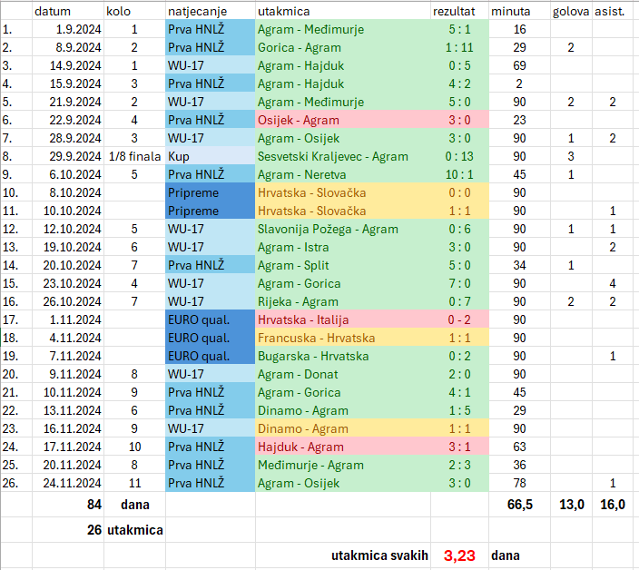 Rekapitulacije polusezone za moju Lu&nbsp;❤️