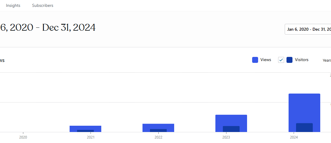 Dobra godina na blogu 😎
