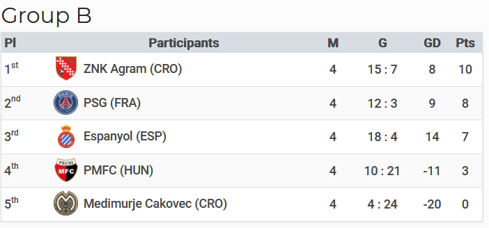Na međunarodnom turniru u Pečuhu, Agramerke u skupini osvojile 1. mjesto ispred PSG-a i Espanyola&nbsp;💪