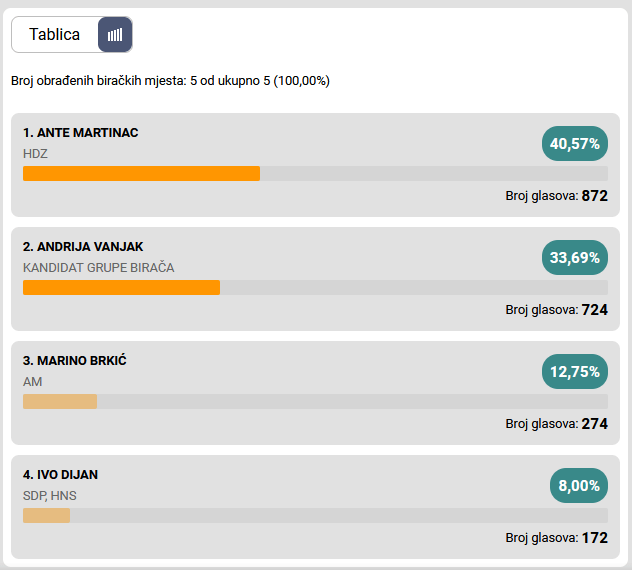 Rezultati lokalnih izbora u Sukošanu 2025.