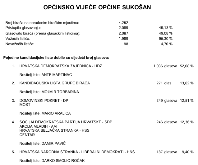 Rezultati lokalnih izbora u Sukošanu 2021.