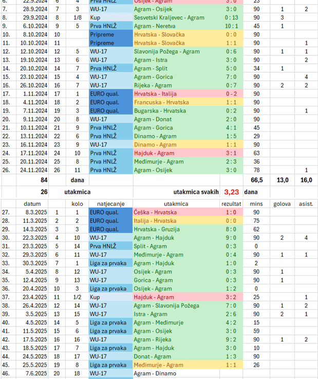 Luana na putu da odigra PEDESET (50!!) utakmica u sezoni!!!&nbsp;😮🙄🤔😎💪