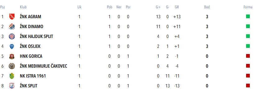 1. kolo Prve HNLŽ je odigrano … i bit će to zanimljivo prvenstvo&nbsp;😎