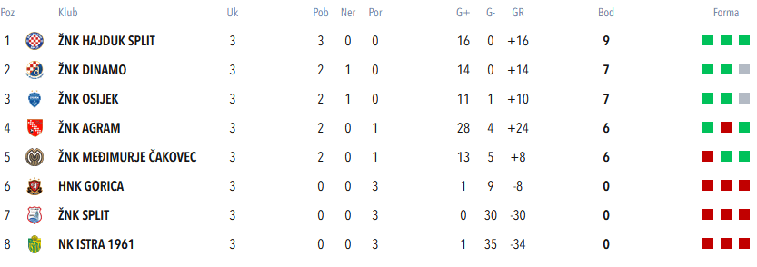 3. kolo Prve HNLŽ, Hajduk – Split 8 : 0, uz preuzimanje vodstva na tablici&nbsp;💪💪💪