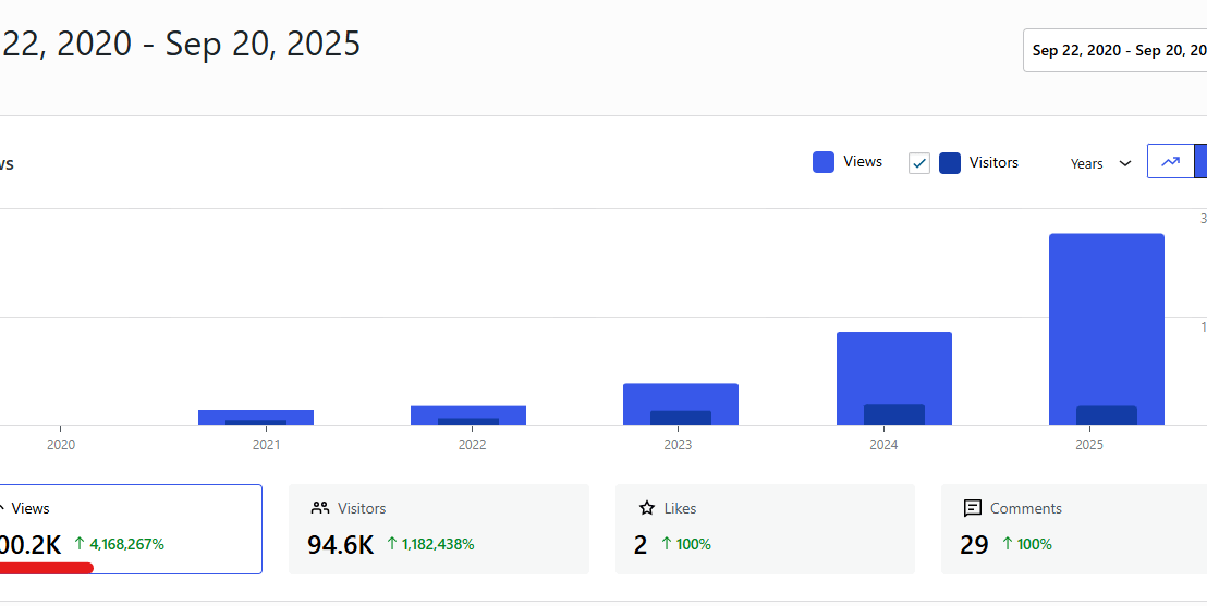 Pola milijuna pregleda u pet godina bloga 💪💪💪