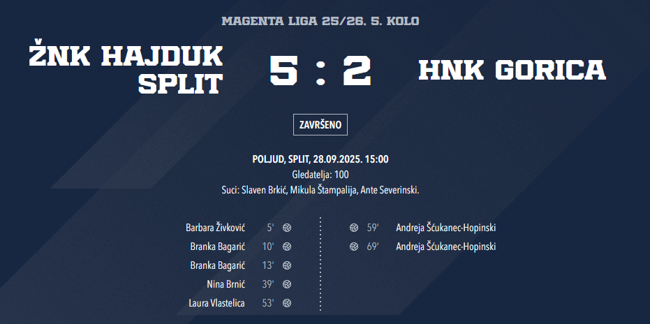 5. kolo Prve HNLŽ, Hajduk – Gorica 5 : 2, Hajdučice i dalje gaze jako&nbsp;💪💪💪