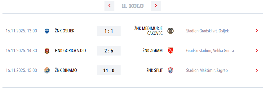 11. kolo Prve HNLŽ, Hajduk slobodan, Dinamo preuzeo vodstvo na&nbsp;tablici