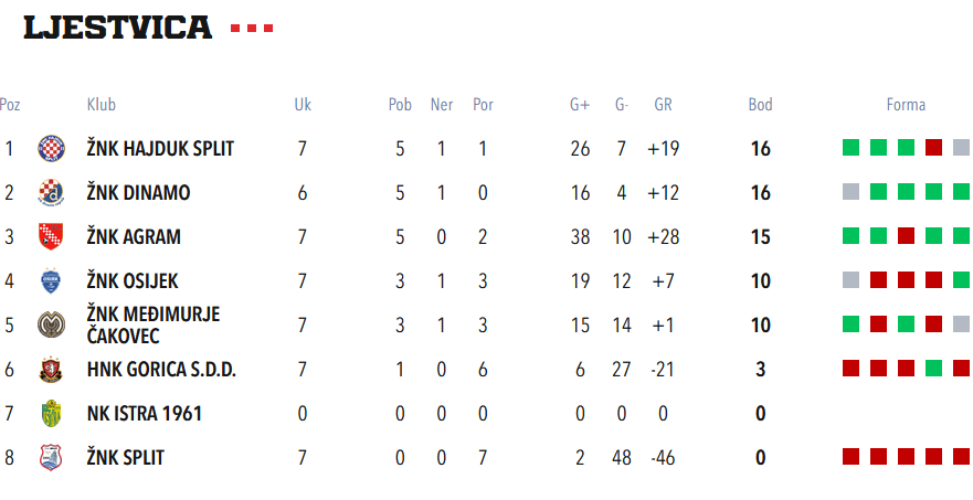 8. kolo Prve HNLŽ, Međimurje – Hajduk 1 : 1&nbsp;🙄